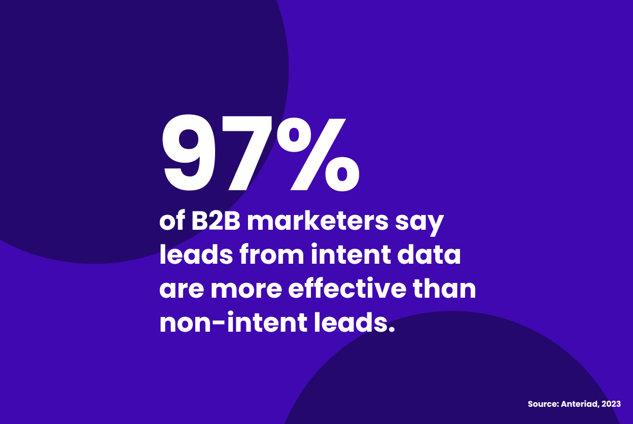 97% of B2B marketers say leads from intent data are more effective than non-intent leads.