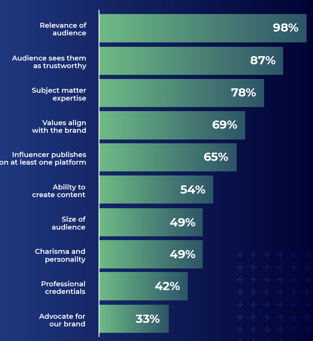 List of top priorities for a B2B influencer, showing that audience size is a low priority.